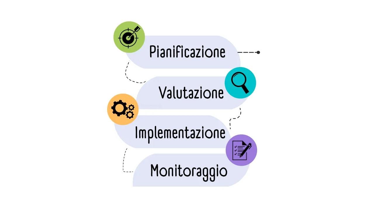 Come funziona il processo di analisi e progettazione di un gestionale?